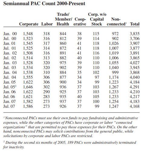 Semiannual PAC Count 2000-Present