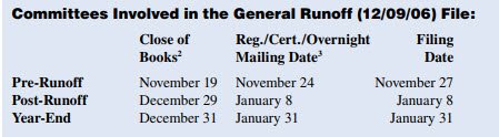 Committees Involved in the General Runoff (12/09/06) File